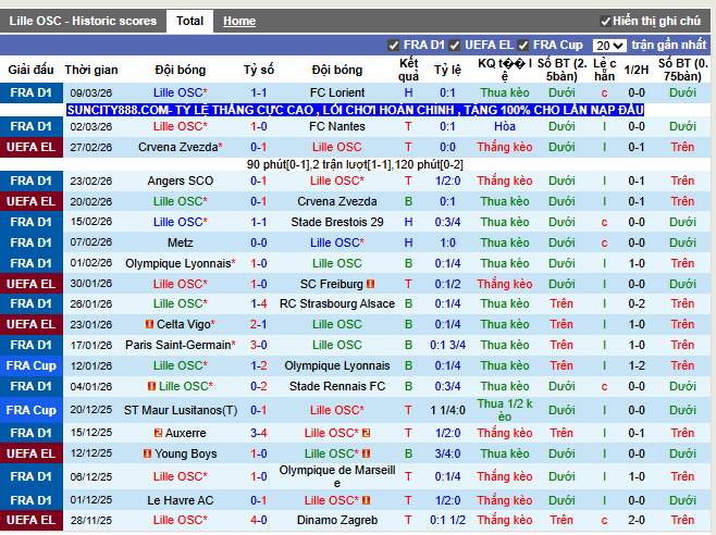 Phong độ gần đây Lille