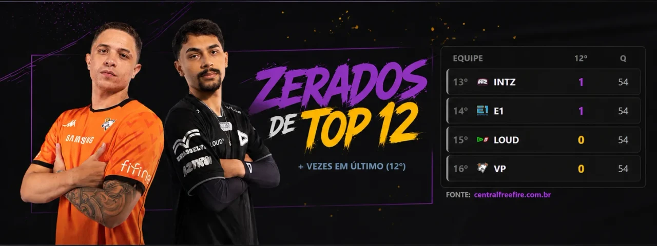 LOUD E VIRTUS PRO ESTÃO ZERADOS DE TOP 12 NO SPLIT