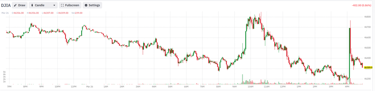 March-26-DJIA-Future-After-Cash-Close.pn