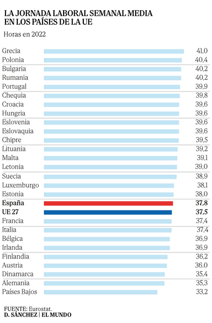 Screenshot-2025-05-08-at-15-21-25-La-jornada-laboral-media-en-Espa-a-est-ya-en-37-8-horas-semanales.png