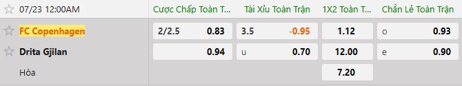 Soi kèo tài xỉu cả trận FC Copenhagen vs Drita Gjilan