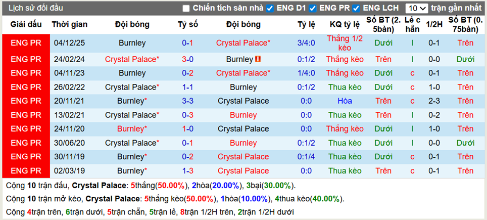 Thành tích đối đầu Crystal Palace vs Burnley