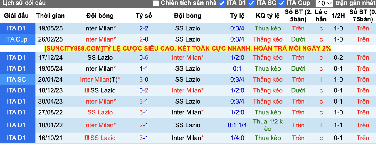 Thành tích đối đầu Inter Milan vs Lazio