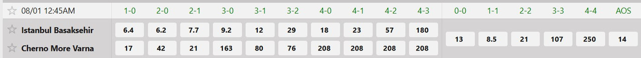Tỷ lệ tỷ số chính xác Istanbul Basaksehir F.K vs Cherno More Varna