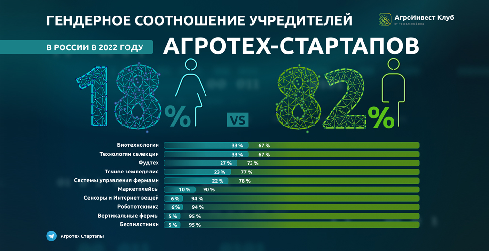 Каждый пятый агротех-стартап в России создан женщинами