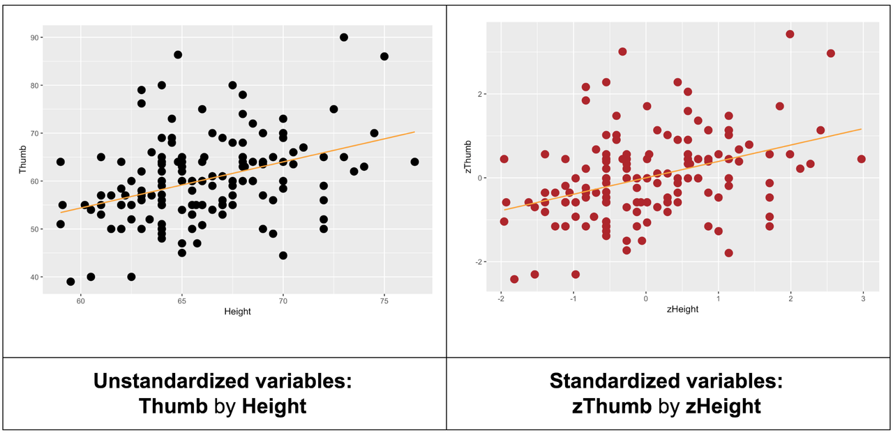 A scatterplot of the distribution of Thumb by Height in Fingers overlaid with the regression line on the left. A scatterplot of the distribution of zThumb by zHeight in Fingers overlaid with the regression line on the right.