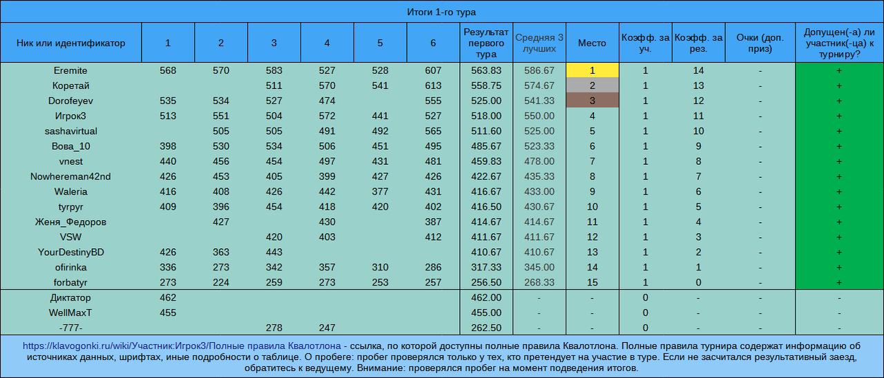 Квалотлон №105, 1-й тур