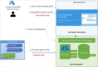 Implementing Azure Cognitive Services with QnA Maker Implementing Azure Cognitive Services with QnA Maker
