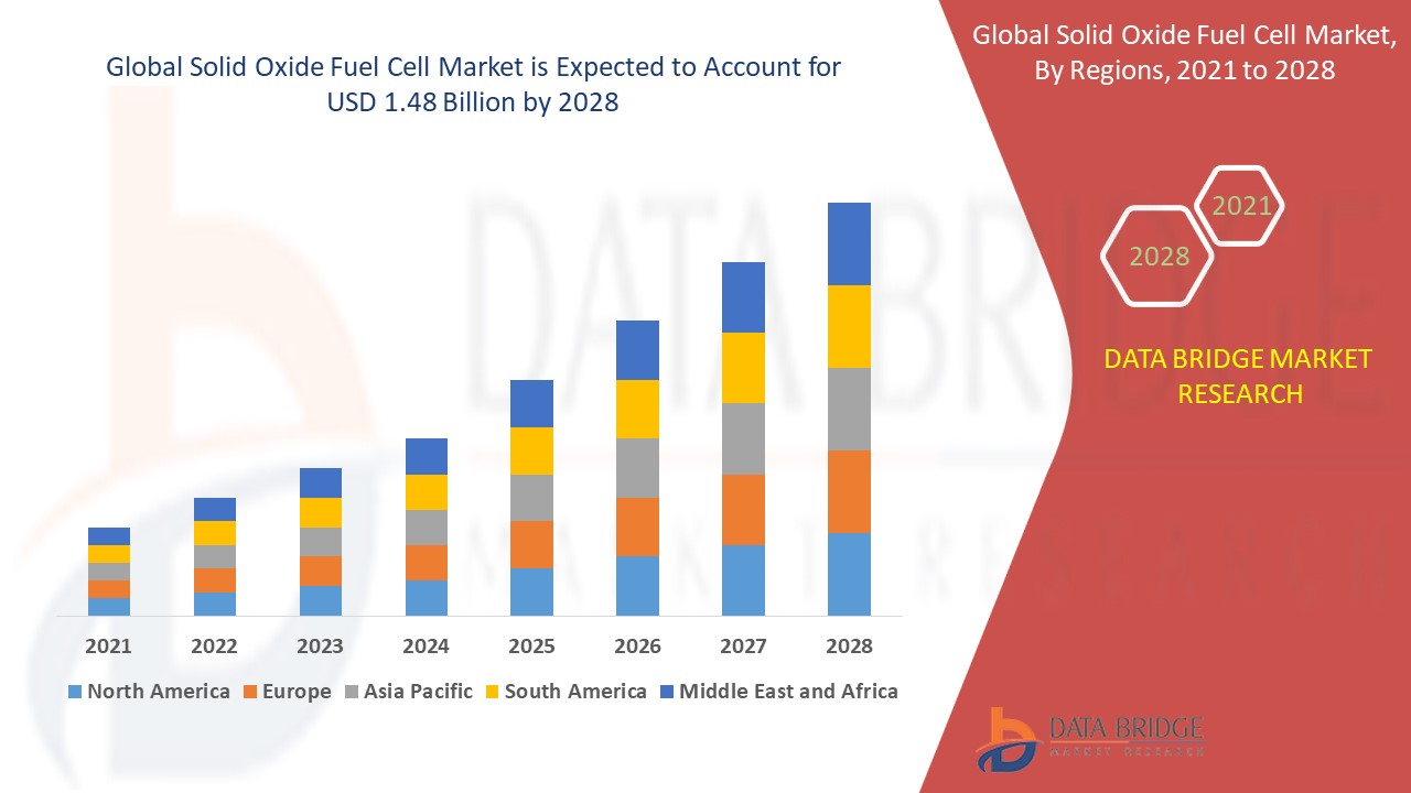 IS global solid oxide fuel market