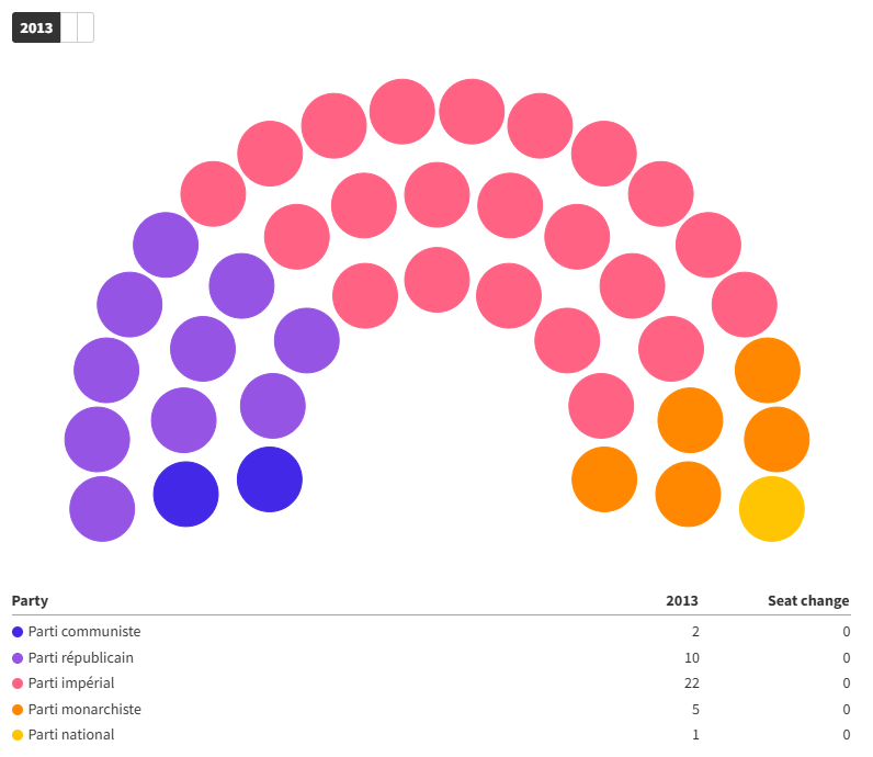 Diagramme des résultats des élections sénatoriales du 15/12/2013.