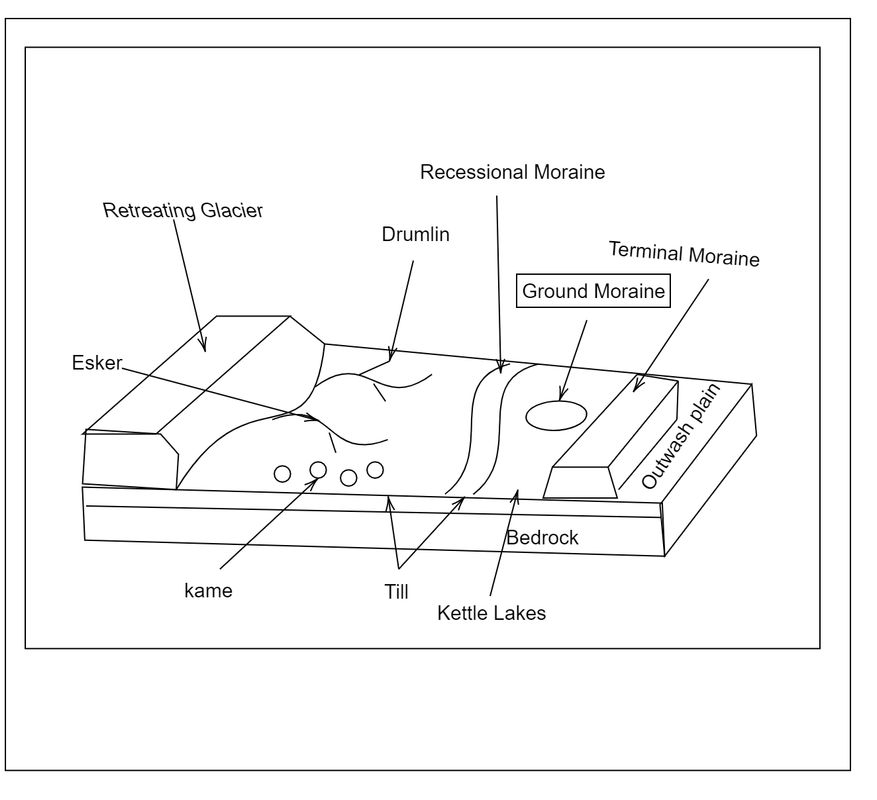 Moreines Moraines Diagram