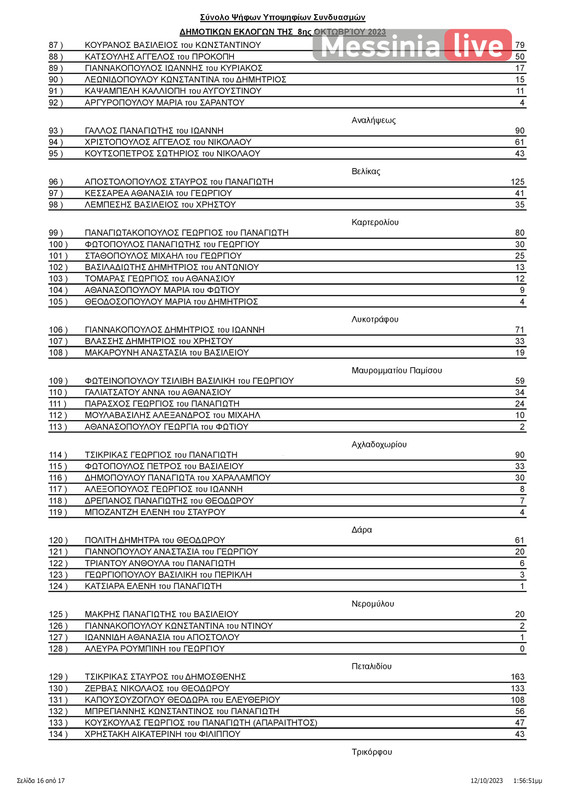 MESSHNH apotelesmata ΠΙΝΑΚΑΣ ΑΠΟΤΕΛΕΣΜΑΤΩΝ ΔΗΜΟΤΙΚΕΣ ΜΕΣΣΗΝΗΣ-page-017