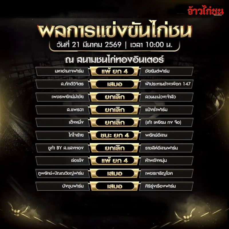 สรุปผลไก่ชน สนามชนไก่ทองอินเตอร์ วันเสาร์ที่ 21 มีนาคม 2569