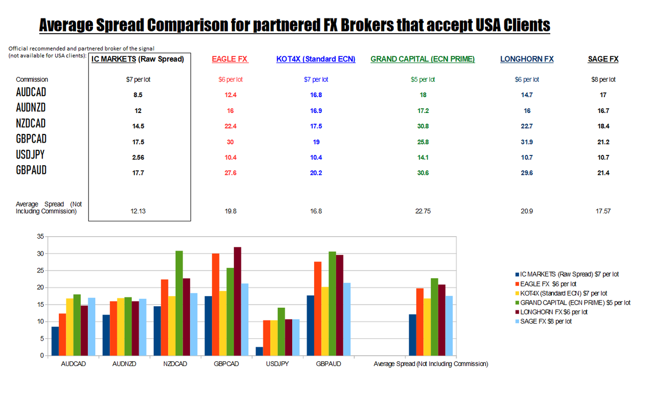 USA spread comparison
