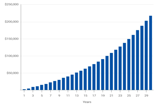 RRSP loan graph