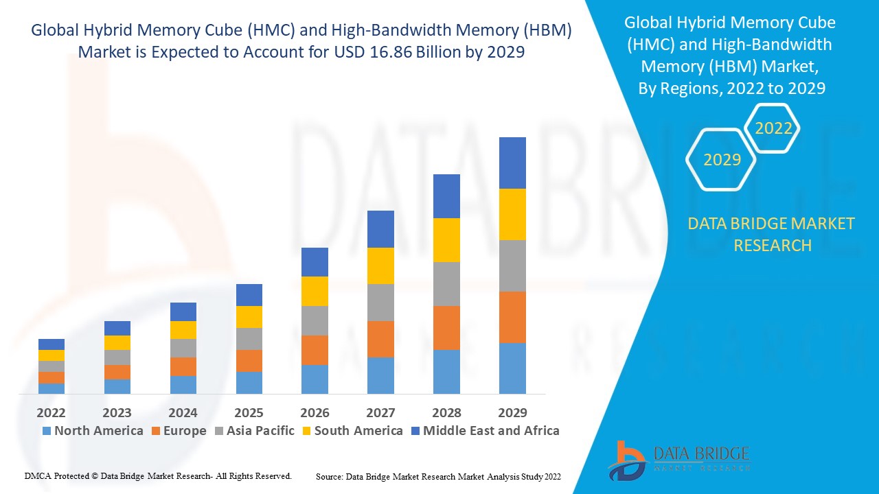 GlobalHybridMemoryCubeHMCandHighBandwidthMemoryHBMMarket