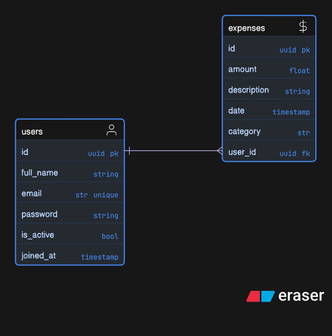 expenses tracker api dark