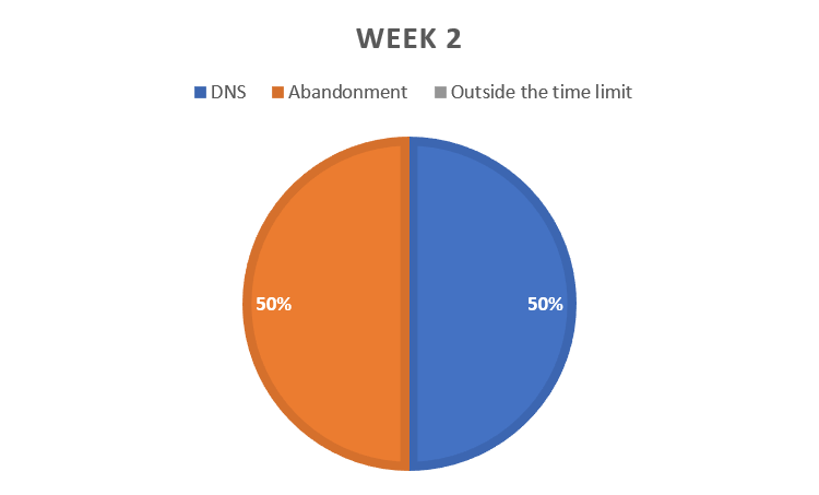 Pie chart showing withdrawals by type in week 2.  There is a 50/50 split in types of withdrawals.  50% are mid-stage abandonments (in orange), 50% were did not start the stage withdrawals (blue).  There were no over the time limit withdrawals.