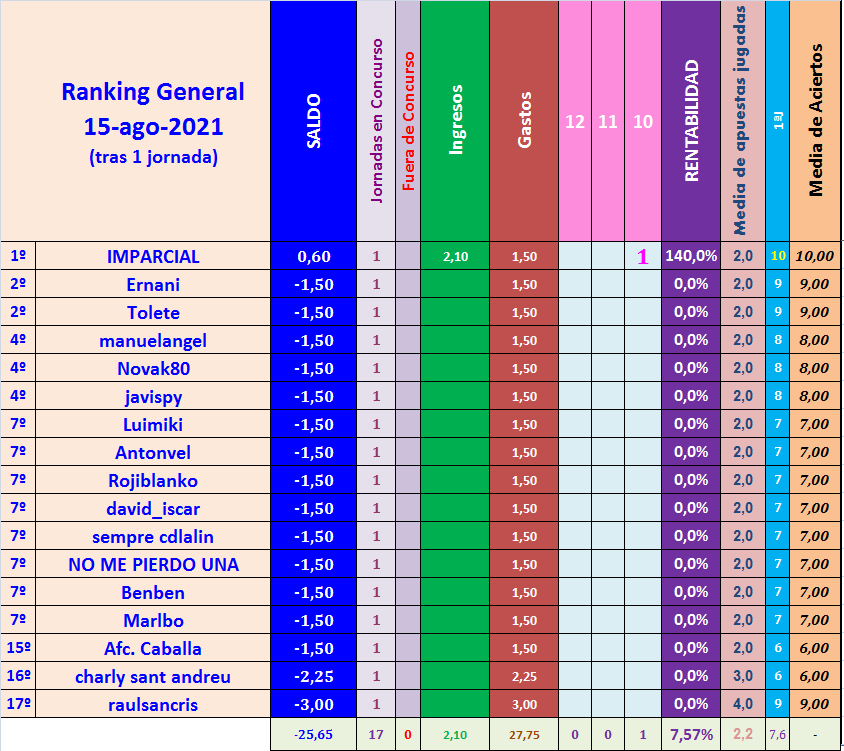 JUEGO con LA QUINIELA (10ª Edición) Y EL QUINIGOL (9ª Edición) - TEMP. 2021-22 (1ª parte) - Página 2 Ranking-General-01