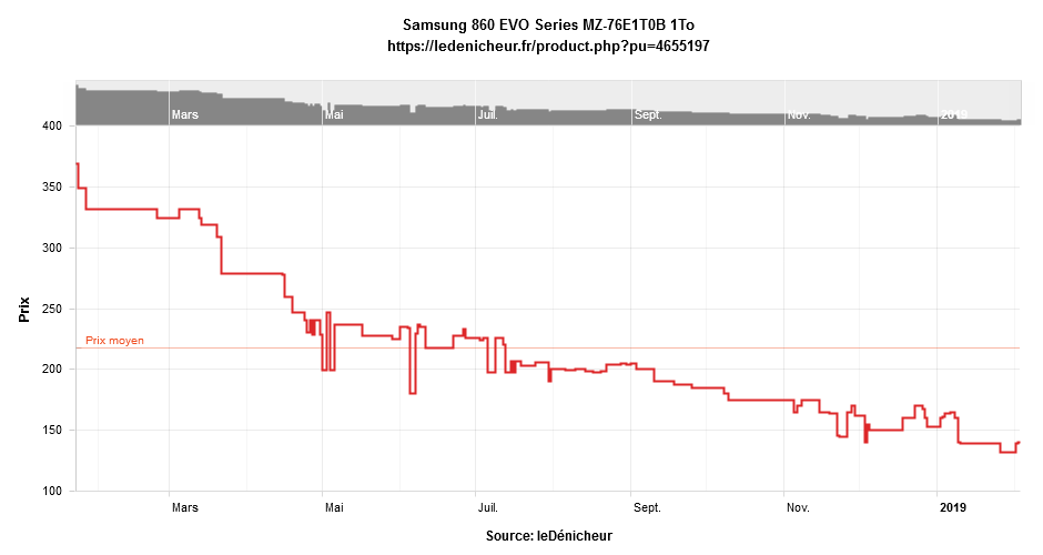 https://i.postimg.cc/yxPMYH3y/Samsung-860-EVO-Series-MZ-76-E1-T0-B-1-To-Historique-des-prix.png