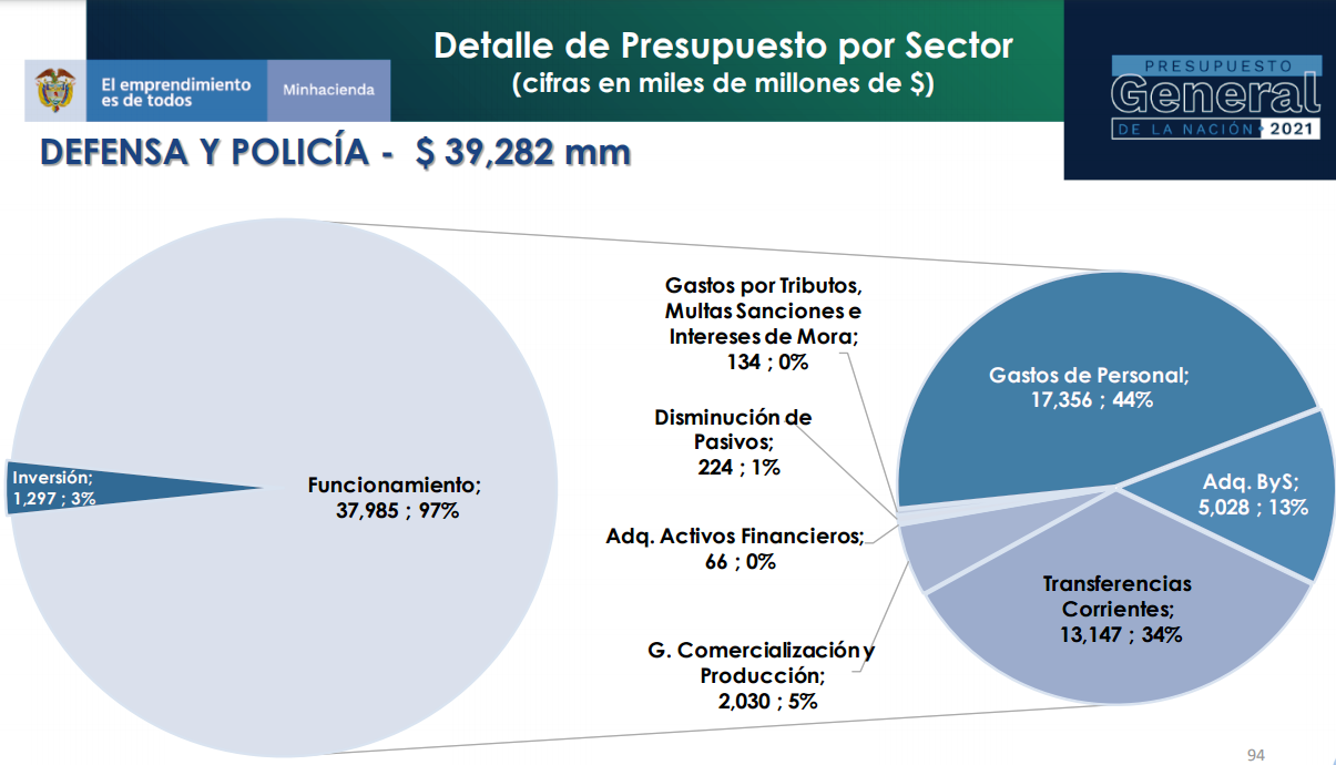 [Imagen: PRESUPUESTO-DEFENSA-2021-1.png]