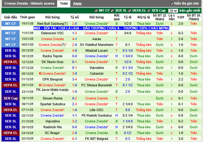 Phong độ gần đây Crvena Zvezda