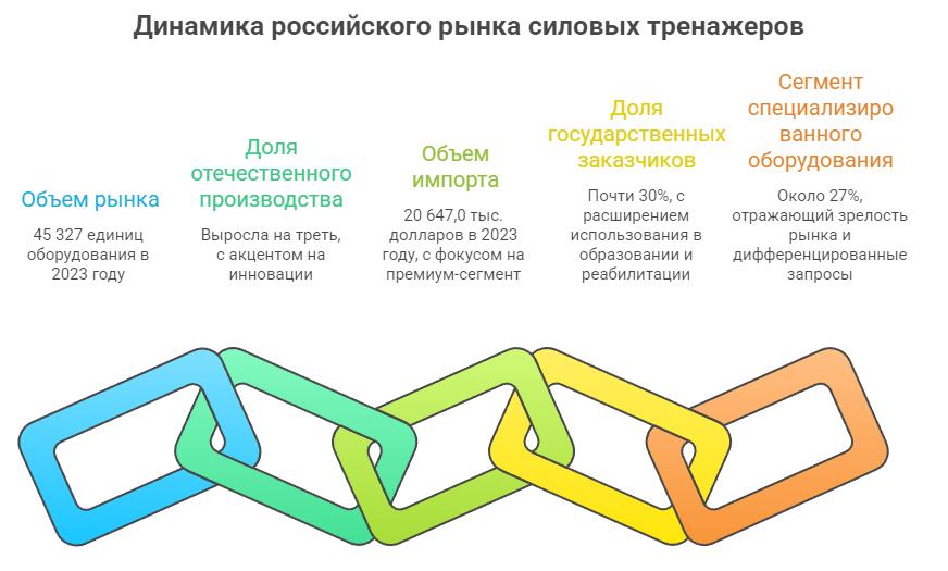 Статистика рынка силовых тренажеров в России