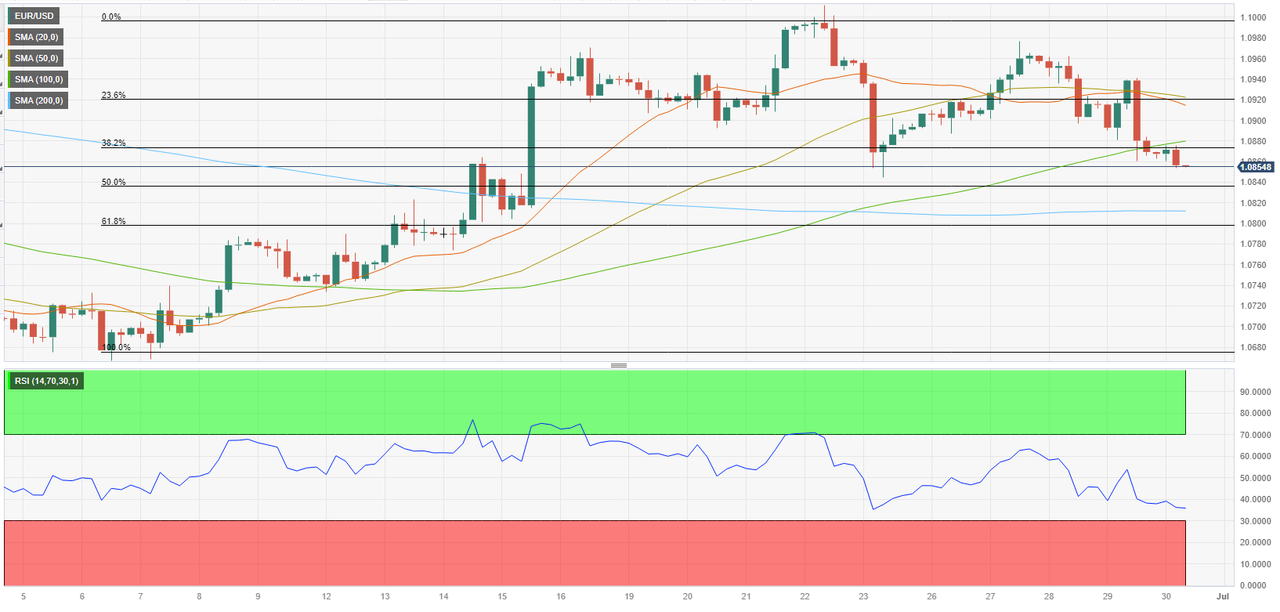 EUR/USD remains pressured near 1.0850 ahead of Eurozone inflation data EUR/USD remains pressured near 1.0850 ahead of Eurozone inflation data
