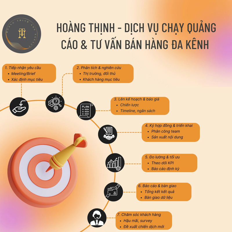 Quy trình làm việc Hoàng Thịnh ADS Agency