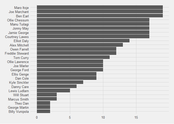 Which-England-players-are-present-when-England-concede-after-5