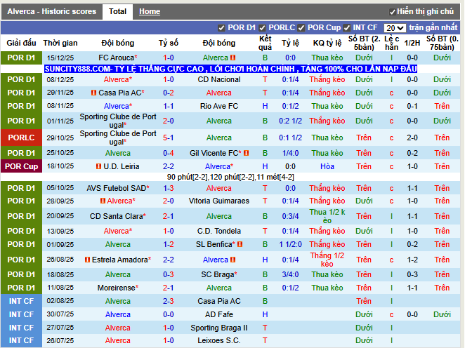 Phong độ gần đây Alverca