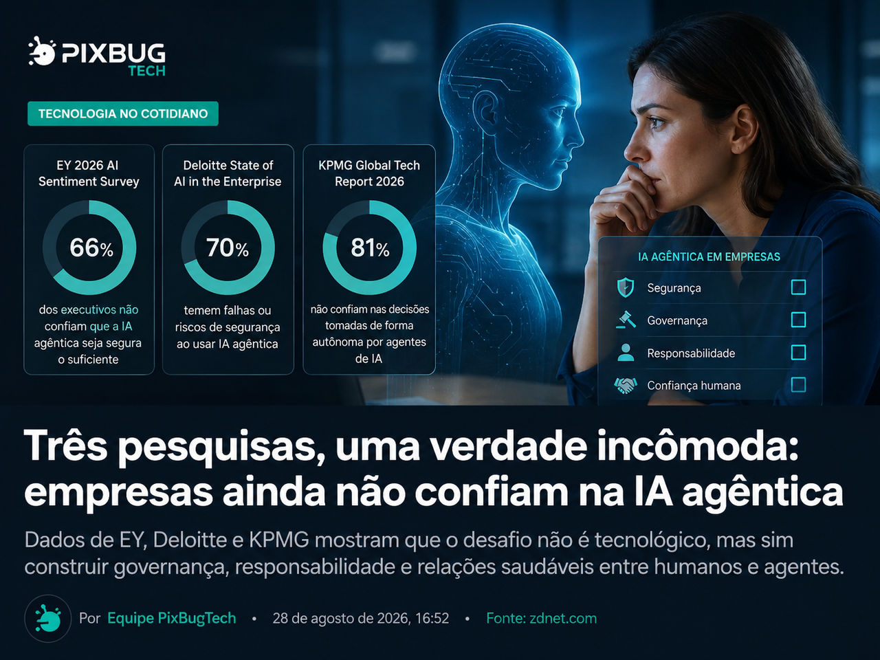 IA agêntica avança nas empresas, mas governança e processos continuam para trás