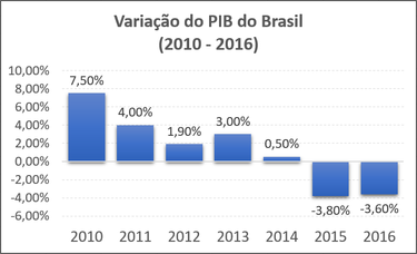375px-Crescimento-do-PIB-do-Brasil-entre