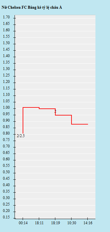 Biến động kèo châu Á