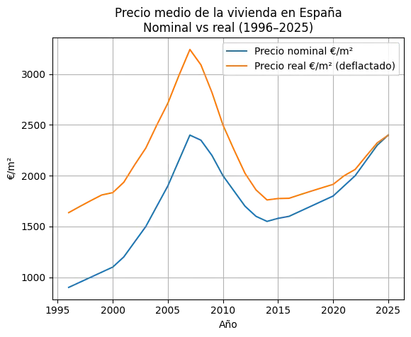 precio medio de la vivienda