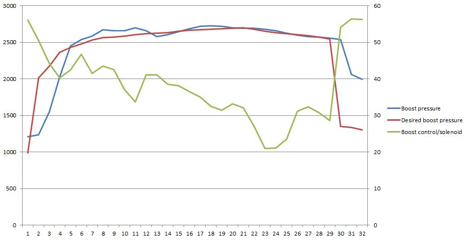 Boost_vs_desired boost (cetvrta brzina)