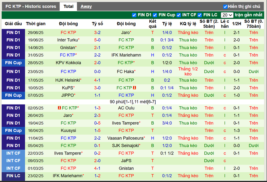 Phong độ gần đây FC KTP