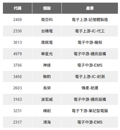 【籌碼K線6月登入禮】本週熱門股+基本面(三)