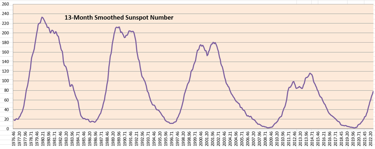 https://i.postimg.cc/yxknYd77/13-Month-Smoothed-Sunspot-Number.png