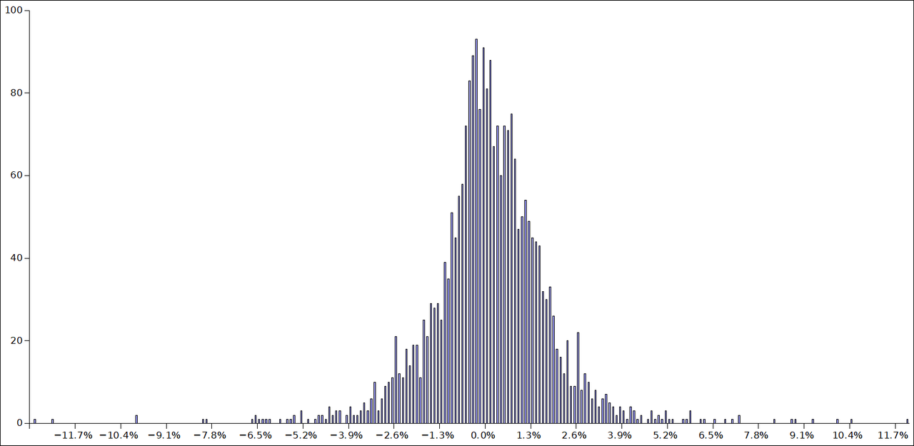 AAPL Histogram