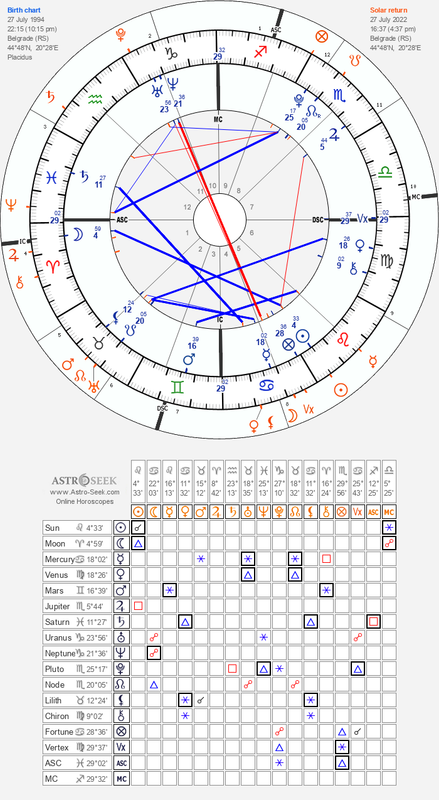 horoscope-synastry-chart19-700__solar-astroseek2_27-7-1994_22-15_a_2022 (1)