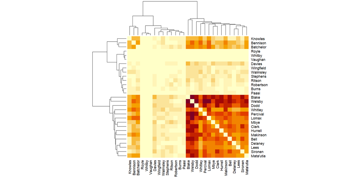 Matrix graph described above.  The darkest most often together when Saints score section in the bottom right has Blake, Welsby, Dodd, Whitley, Percival, Lomax, Mbye, Clark, Hurrell, Makinson, Bell, Delaney, Lees, Sironen and Matautia.  Then there is a paler section, Davies, Wingfield, Walmsley, Stephens, Ritson, Robertson, Burns and Paasi, followed by the palest section, Royle, Whitby and Vaughan.  The interesting and second darkest section now on the top and left border includes Knowles, Bennison and Batchelor.