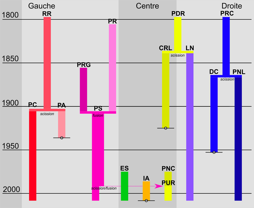 Graph_partis_politique