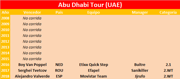 Vueltas .WT Abu-Dhabi-Tour