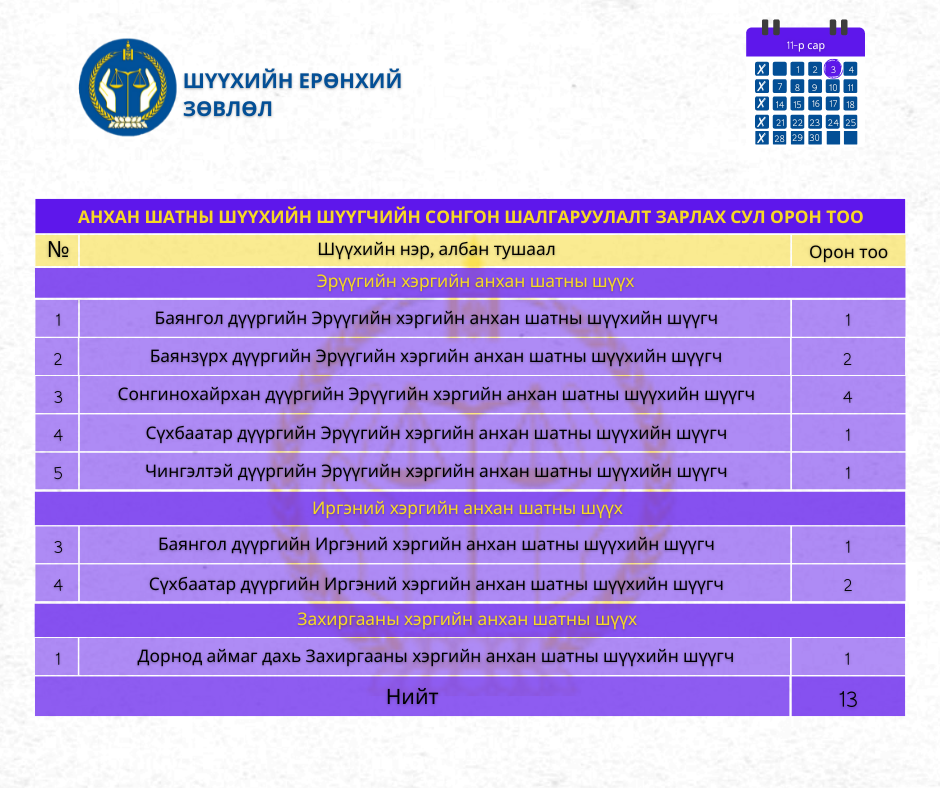 Анхан шатны шүүхийн шүүгчийн сонгон шалгаруулалтын зар