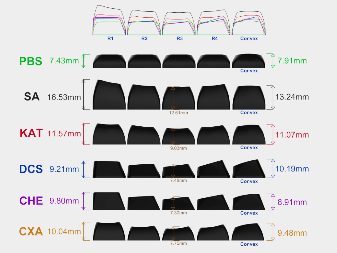 Profile comparison