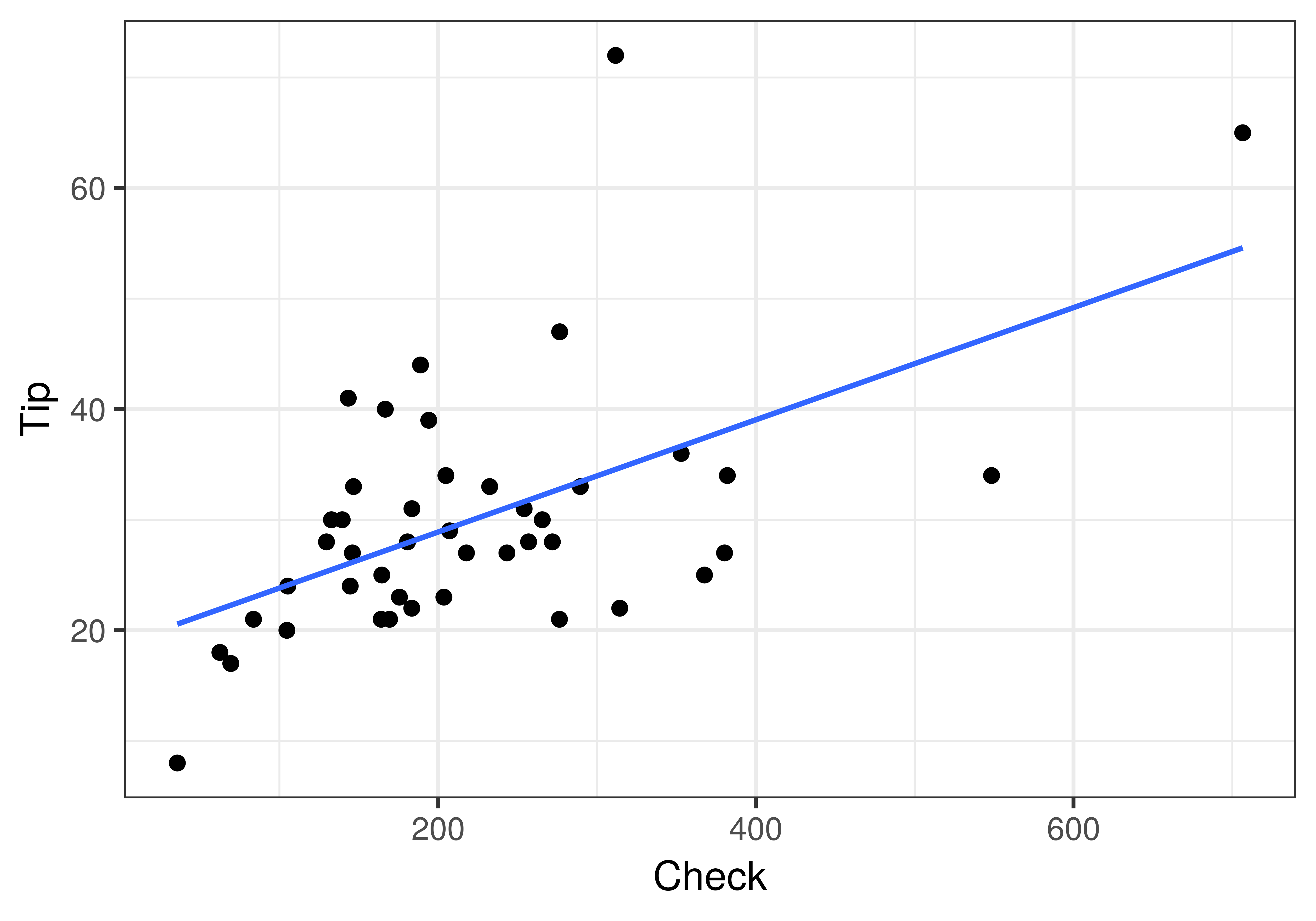 A scatterplot of TIp predicted by Check. There is a regression line depicting an upward trend in the data.