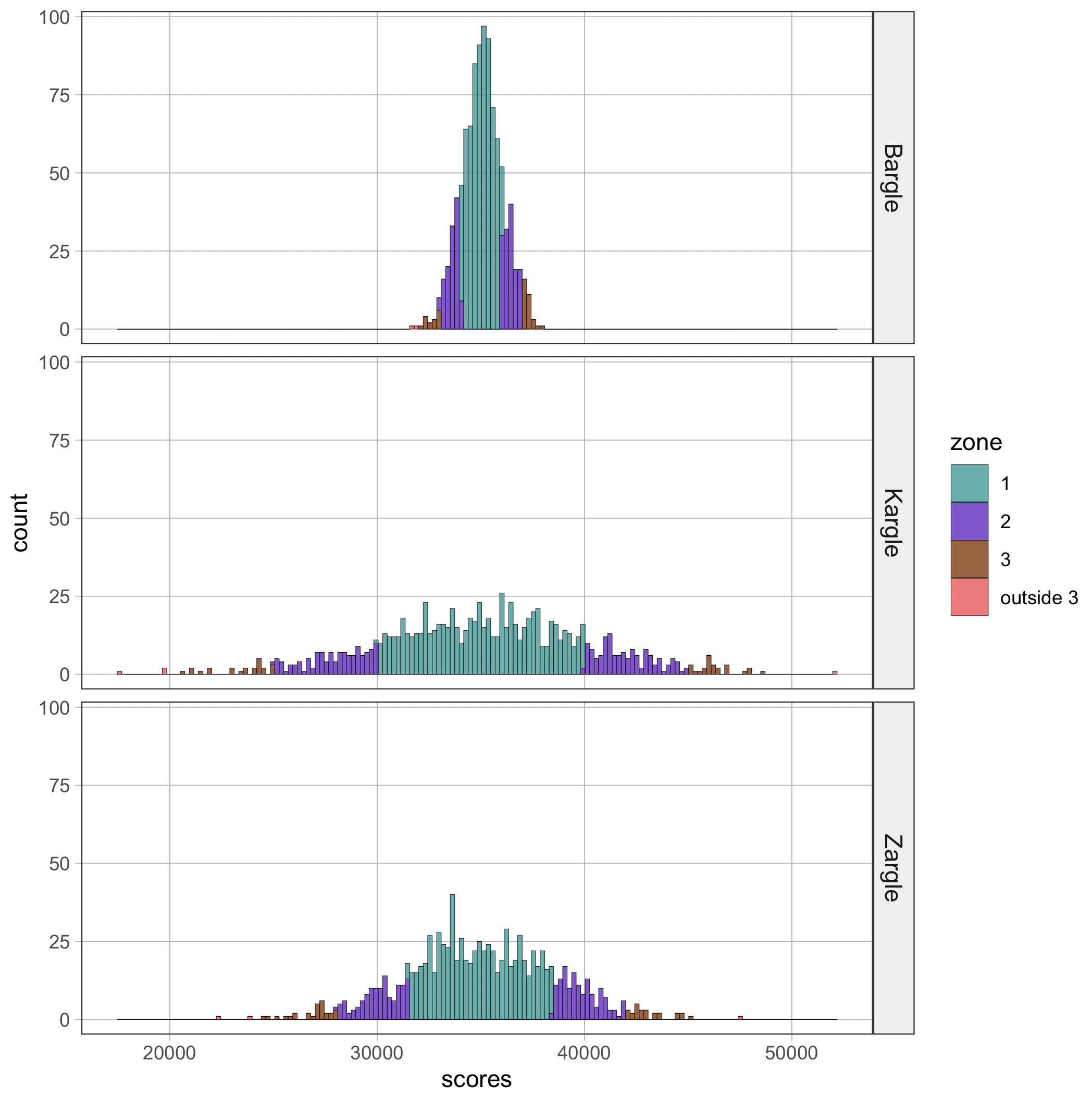 A histogram of the distribution of score in Bargle on the top. A histogram of the distribution of score in Kargle in the middle. A histogram of the distribution of score in Zargle at the bottom. The distributions have the same mean but different spreads.