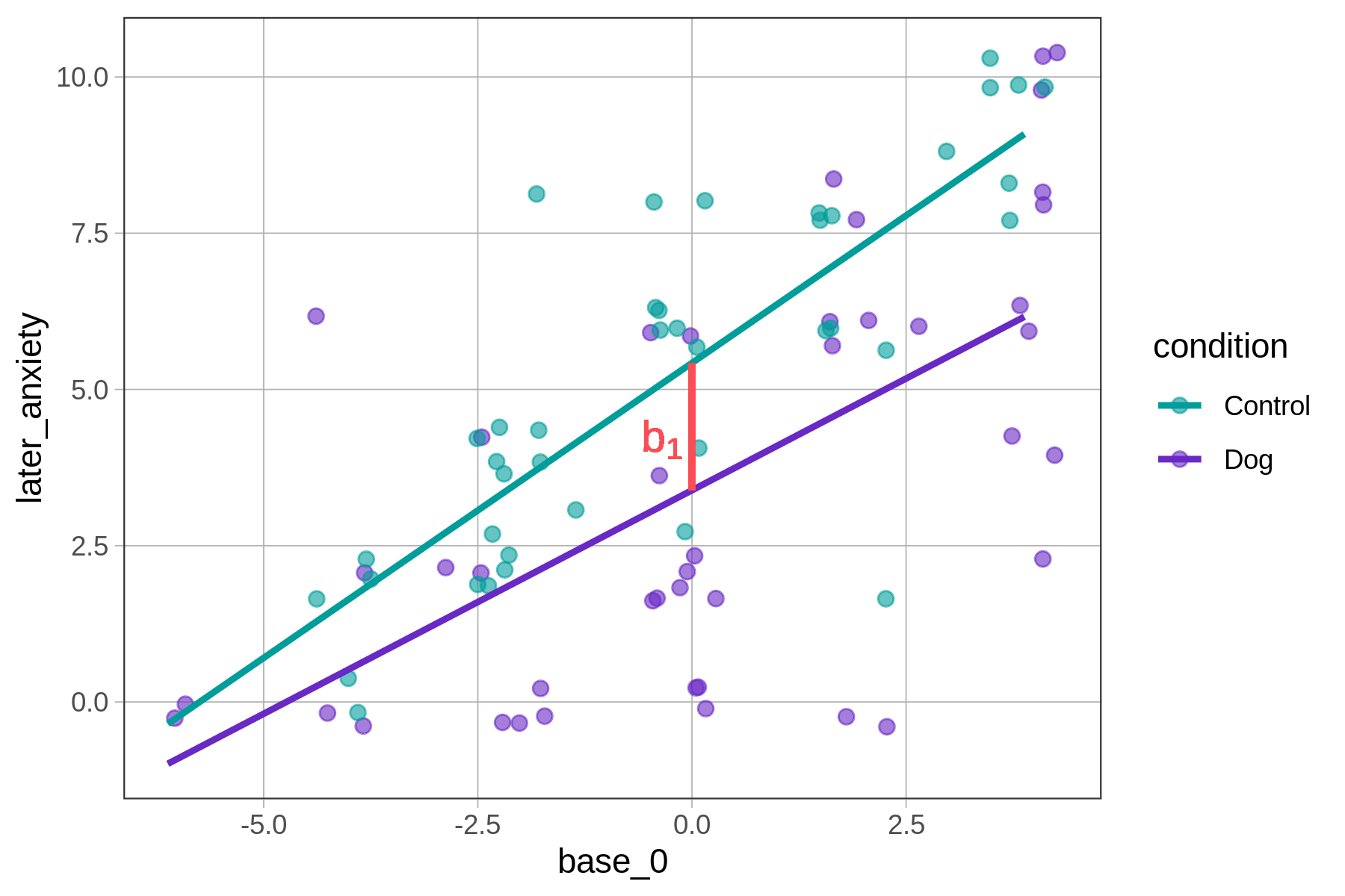 On the right, a jitter plot of later_anxiety predicted by base_anxiety, with the interaction model overlaid. Near the midpoint of the model lines it is labeled as b-sub-one with a vertical line showing the distance between the two model lines. The distance of the line is longer than the image on the left.
