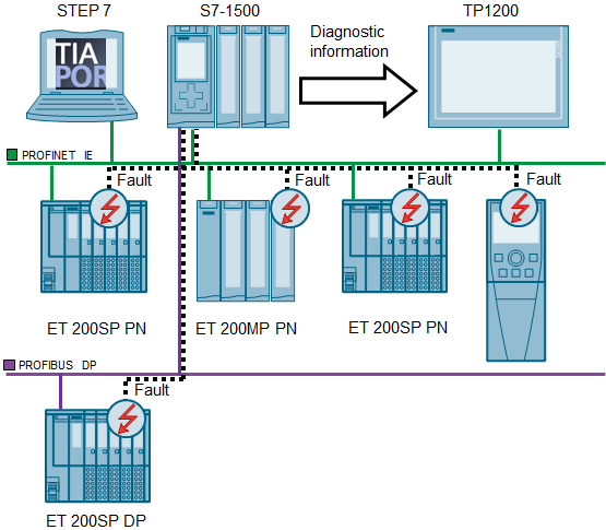 Diagnostics Overview for SIMATIC S7-1200 and S7-1500 Diagnostics Overview for SIMATIC S7-1200 and S7-1500